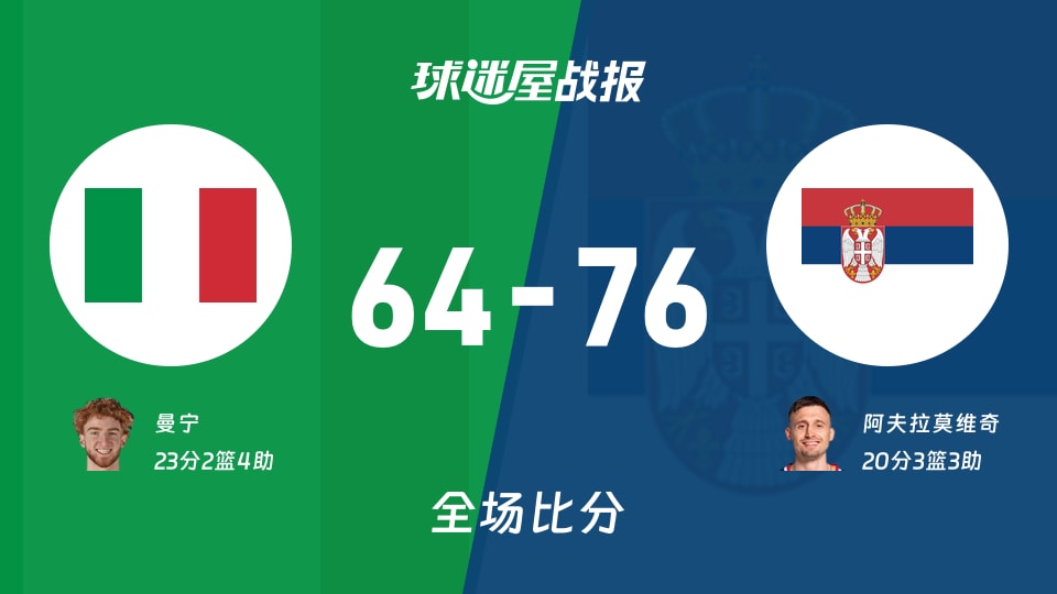 世欧预第二阶段：塞尔维亚以76-64战胜意大利，阿夫拉莫维奇20+3+3