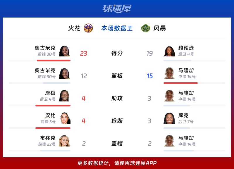 火花vs风暴各项最佳