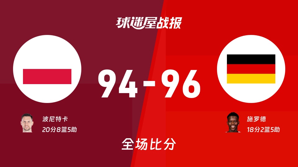 世欧预第二阶段:德国以96-94战胜波兰,施罗德18+2+5