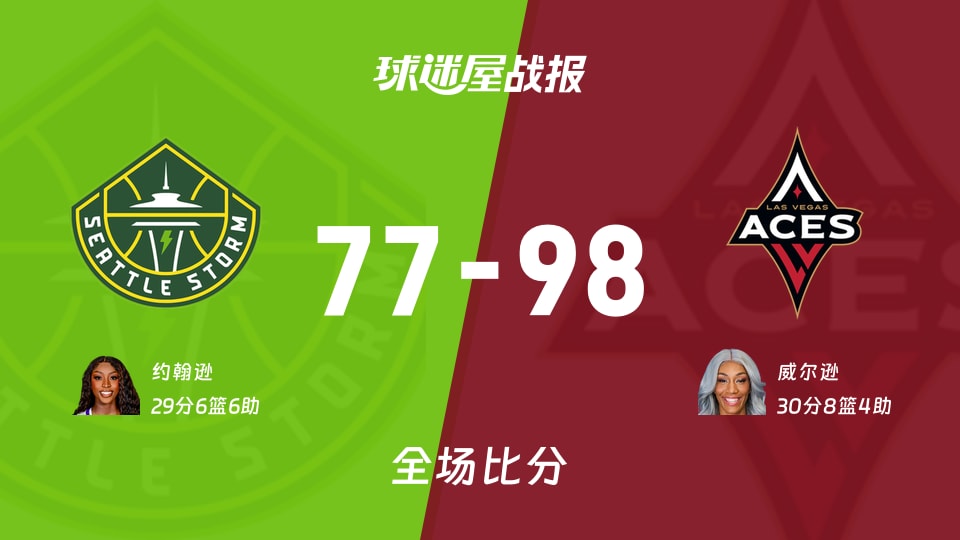 WNBA常规赛:威尔逊30+8+4,王牌以98-77战胜风暴