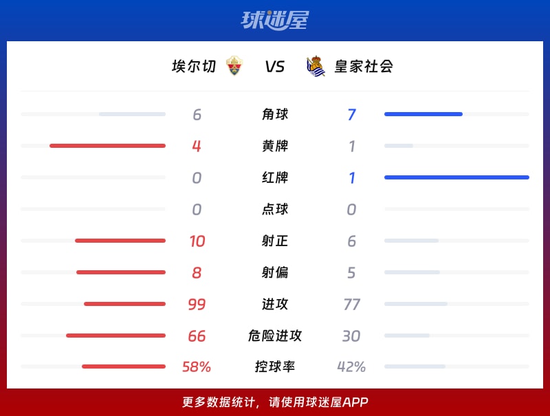 埃尔切vs皇家社会数据统计