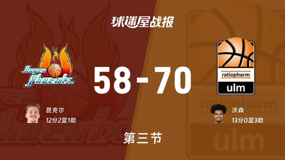 德篮甲常规赛:三节战罢,乌尔姆兰蒂奥帕姆以70-58领先哈根,沃森13+3