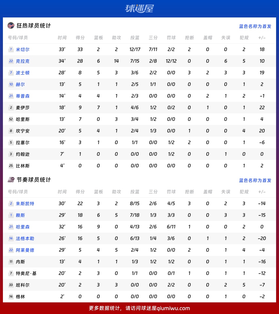 狂热vs节奏球员数据