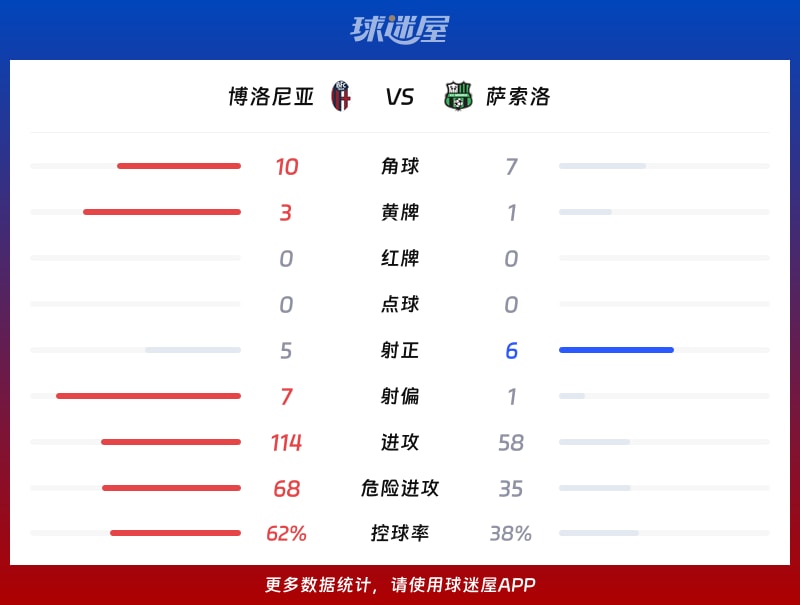 博洛尼亚vs萨索洛数据统计
