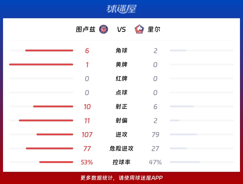图卢兹vs里尔数据统计