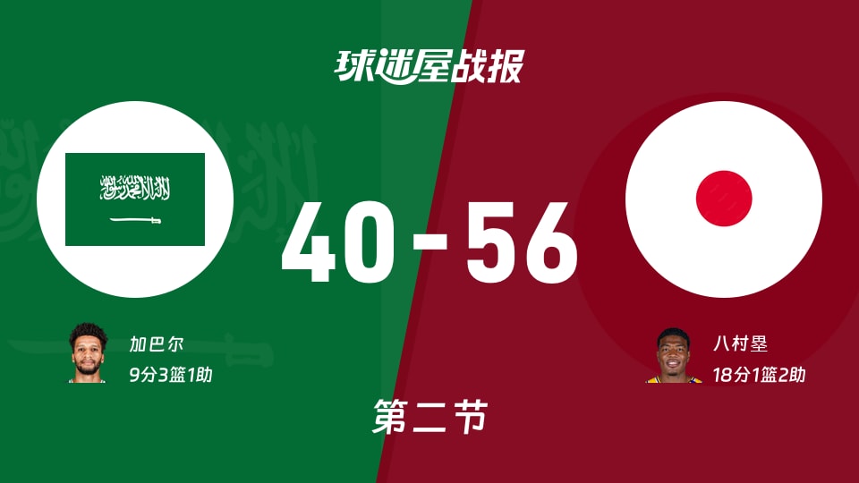 世亚预第二阶段:日本半场领先沙特16分,八村塁得到18分,加巴尔得到9分