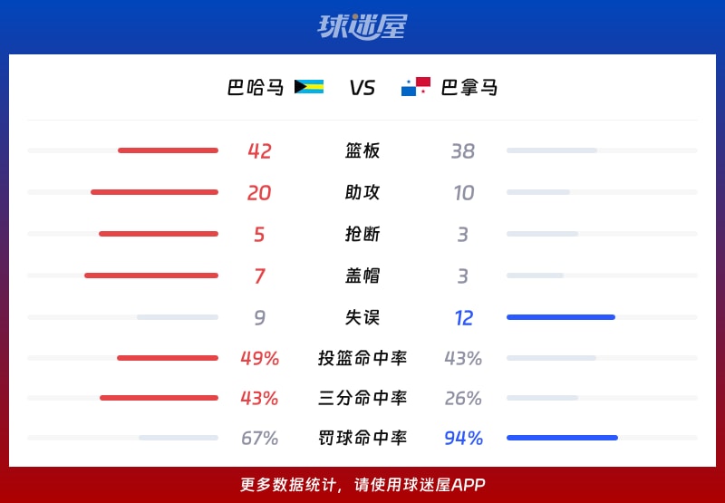 巴哈马vs巴拿马球队数据