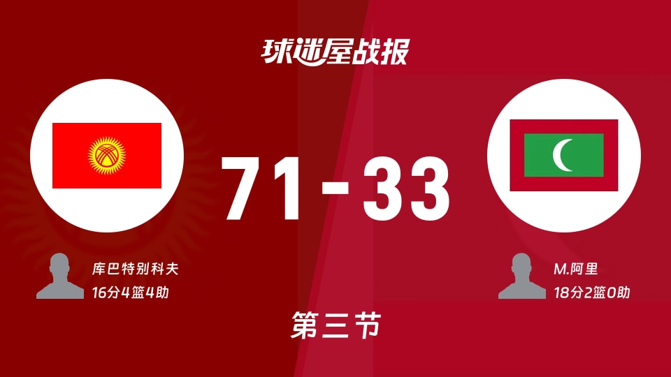 亚杯预杯赛:吉尔吉斯斯坦三节领先马尔代夫38分,库巴特别科夫得到16分,M.阿里得到18分