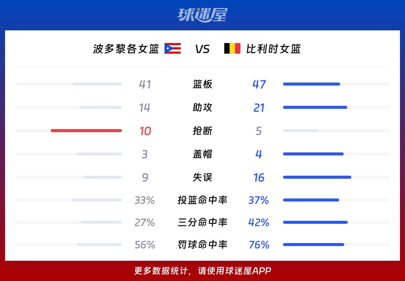 波多黎各女篮vs比利时女篮球队数据