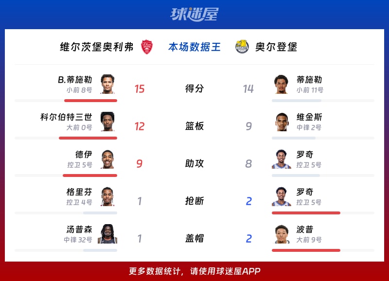 维尔茨堡奥利弗vs奥尔登堡各项最佳