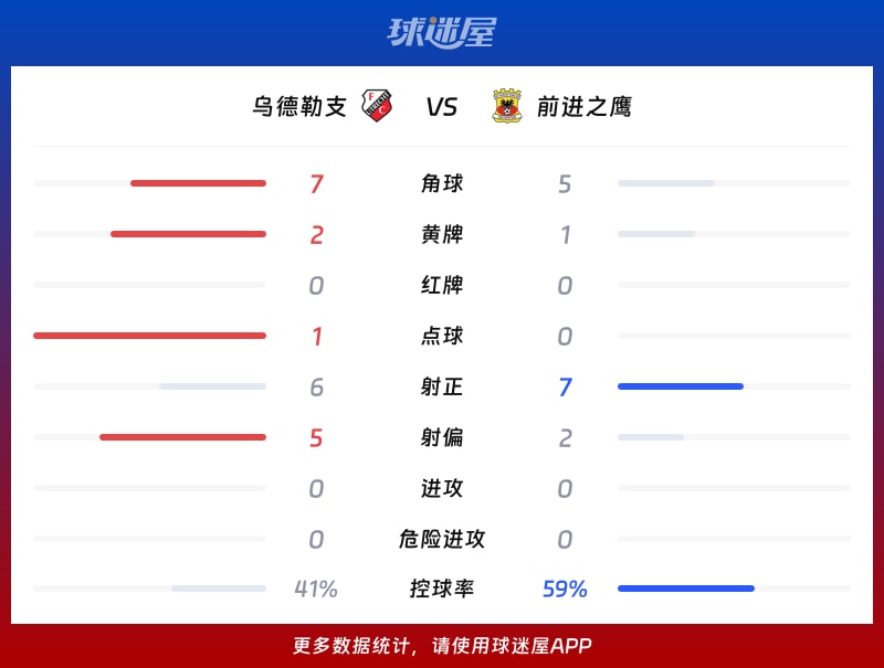 乌德勒支vs前进之鹰数据统计