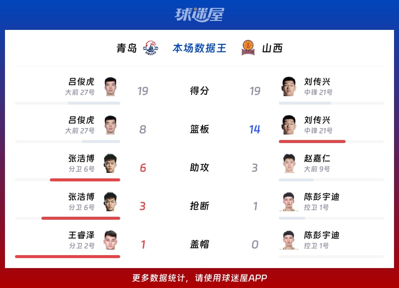 青岛vs山西各项最佳