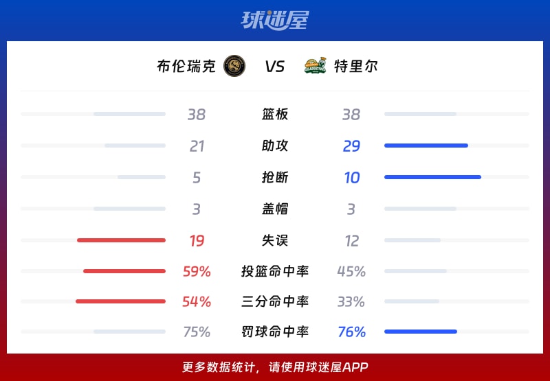 布伦瑞克vs特里尔球队数据
