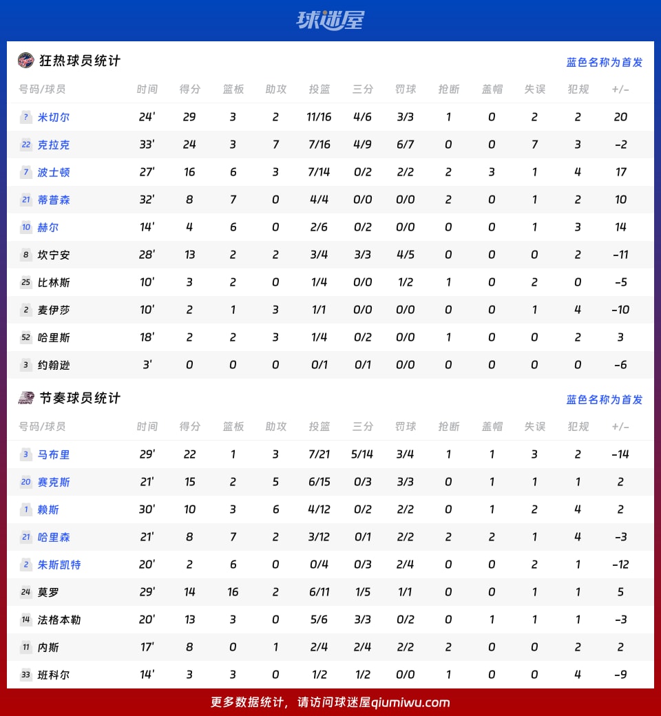 狂热vs节奏球员数据