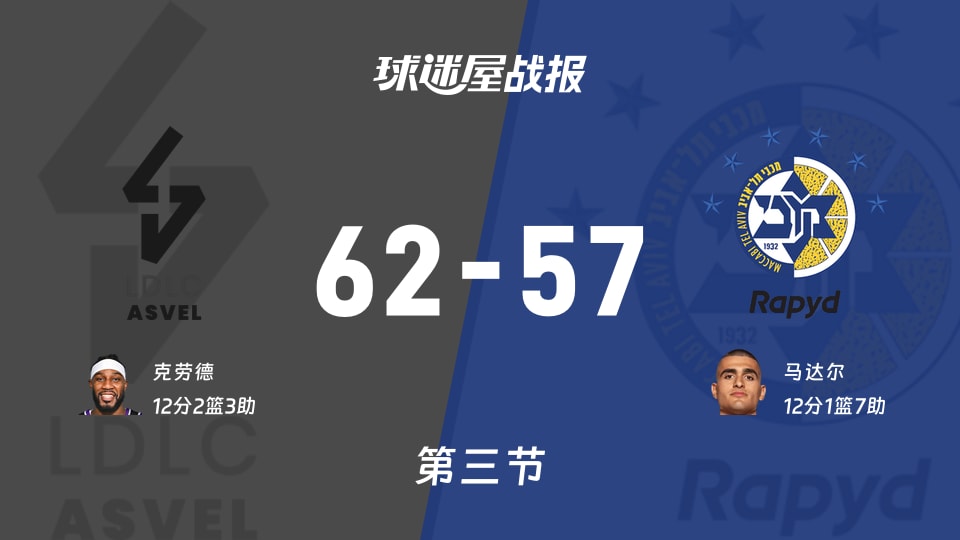 欧篮联常规赛:里昂维勒班第三节领先特拉维夫马卡比5分,克劳德得到12分,马达尔得到12分