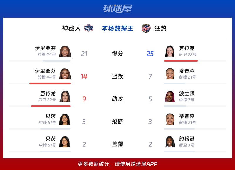 神秘人vs狂热各项最佳