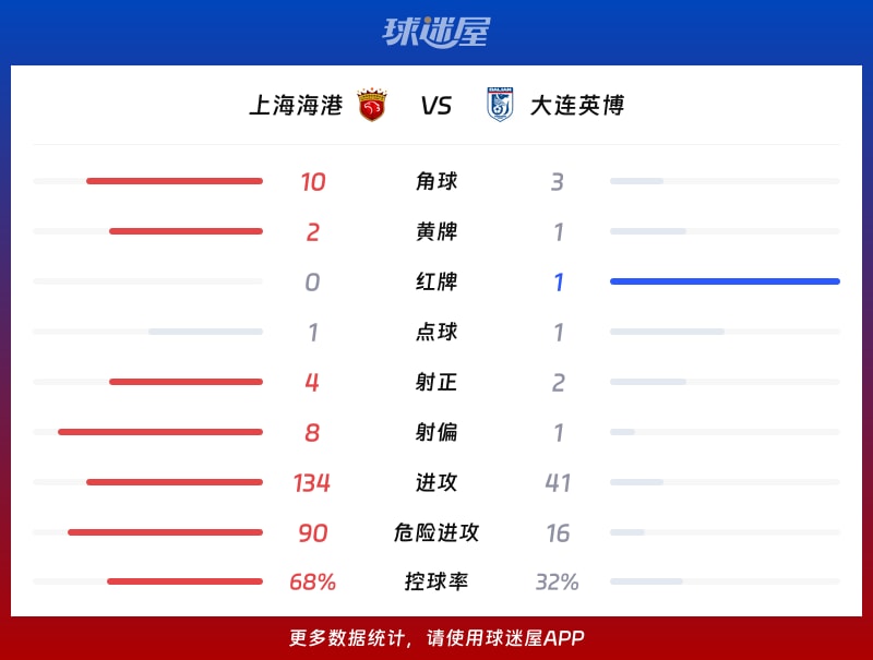 上海海港vs大连英博数据统计