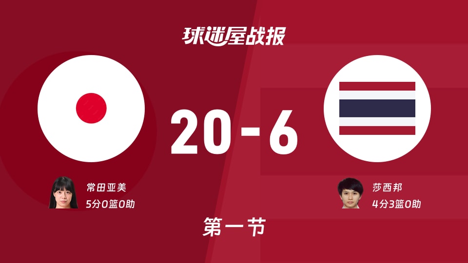 日本女篮vs泰国女篮:第一节完,日本女篮20-6泰国女篮,常田亚美得到5分