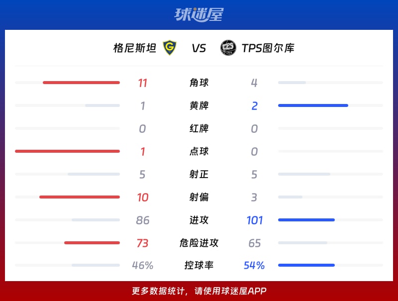 格尼斯坦vsTPS图尔库数据统计