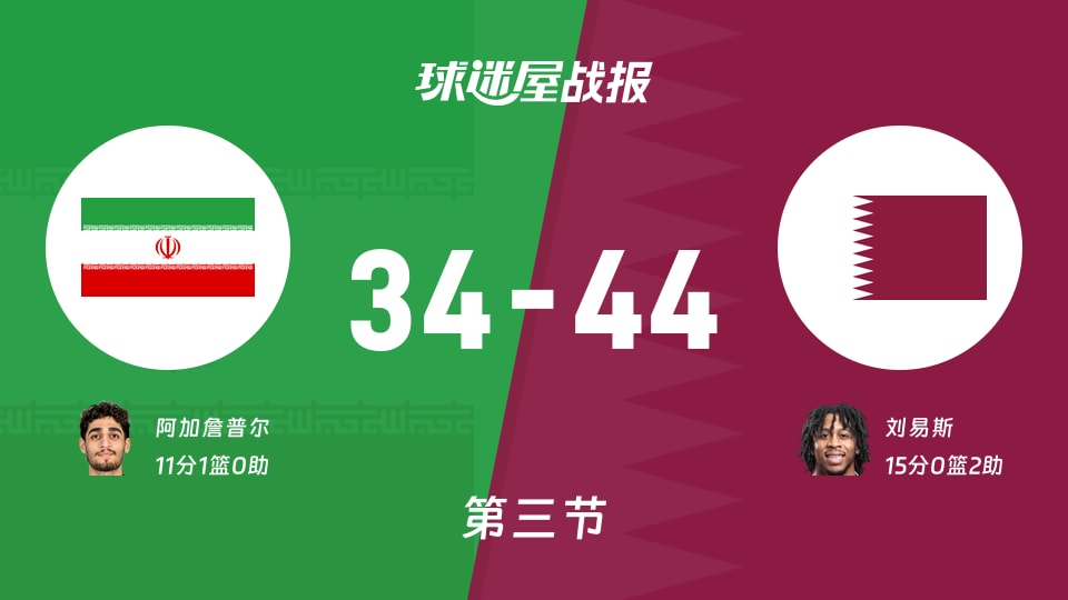 伊朗vs卡塔尔:三节结束,伊朗34-44卡塔尔,刘易斯得到15分