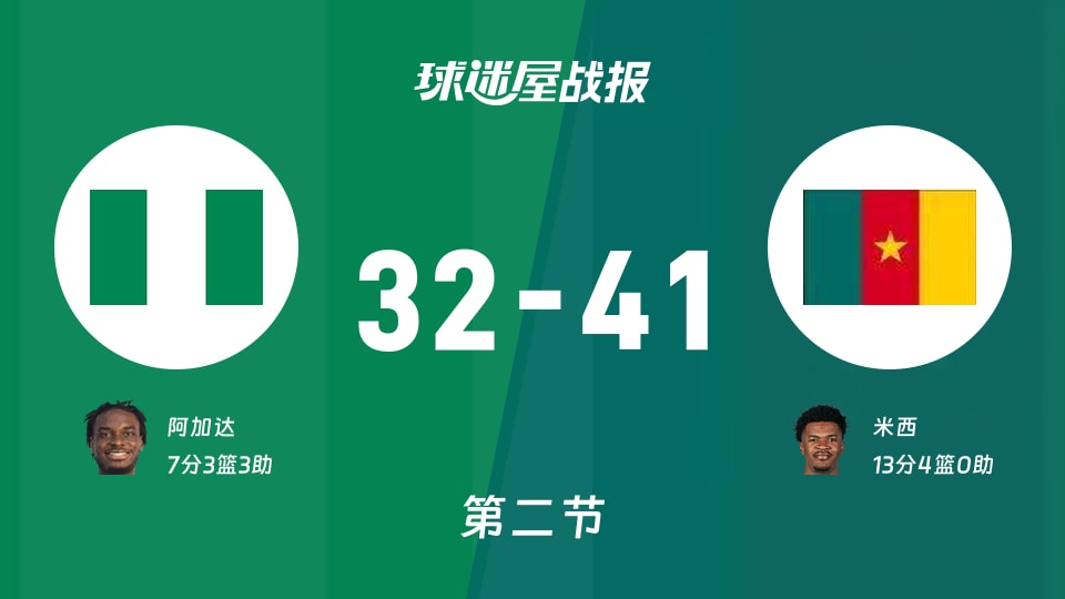 世非预第二阶段:喀麦隆次节领先尼日利亚9分,米西得到13分,阿加达得到7分