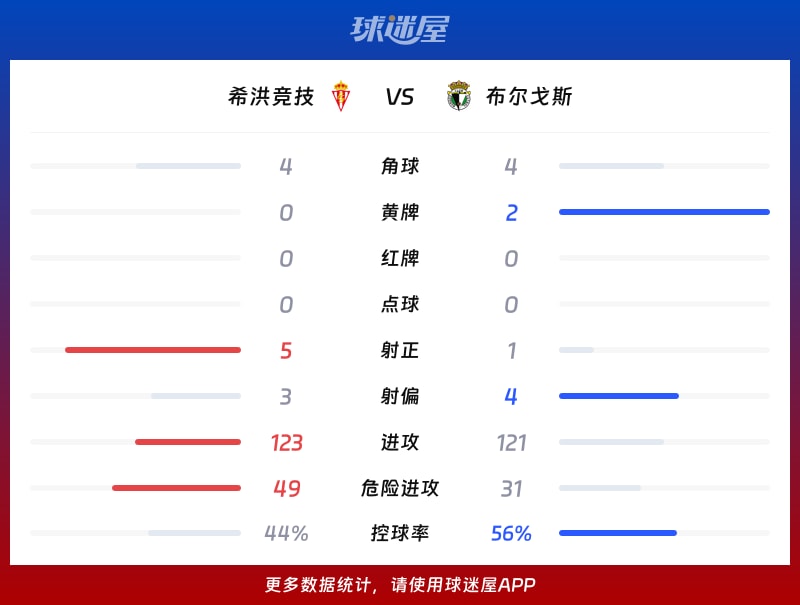 希洪竞技vs布尔戈斯数据统计