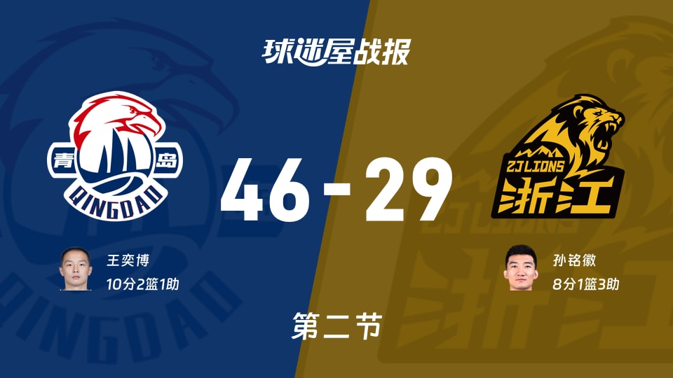 青岛vs广厦:半场结束,青岛46-29广厦,王奕博得到10分