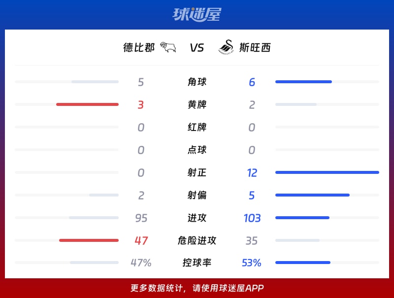 德比郡vs斯旺西数据统计