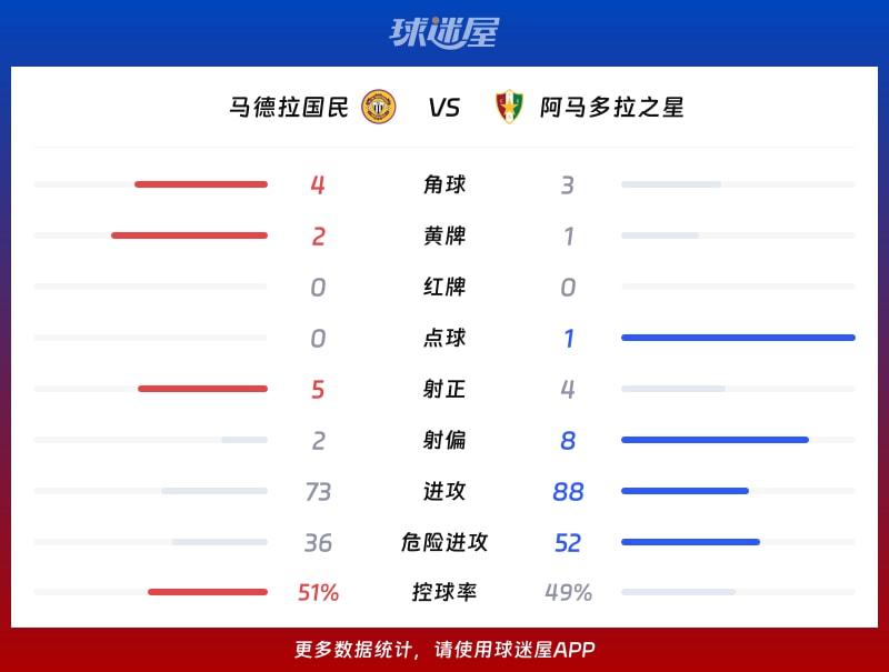 马德拉国民vs阿马多拉之星数据统计