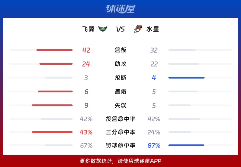 飞翼vs水星球队数据