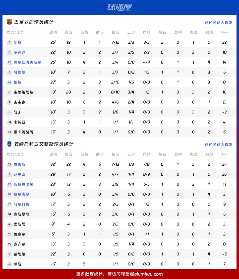 巴塞罗那vs安纳托利亚艾菲斯球员数据