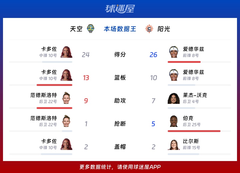 天空vs阳光各项最佳