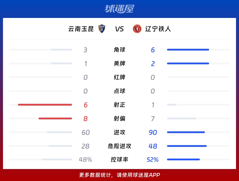 云南玉昆vs辽宁铁人数据统计