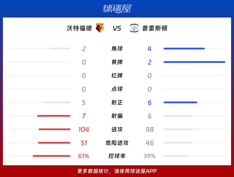 沃特福德vs普雷斯顿数据统计
