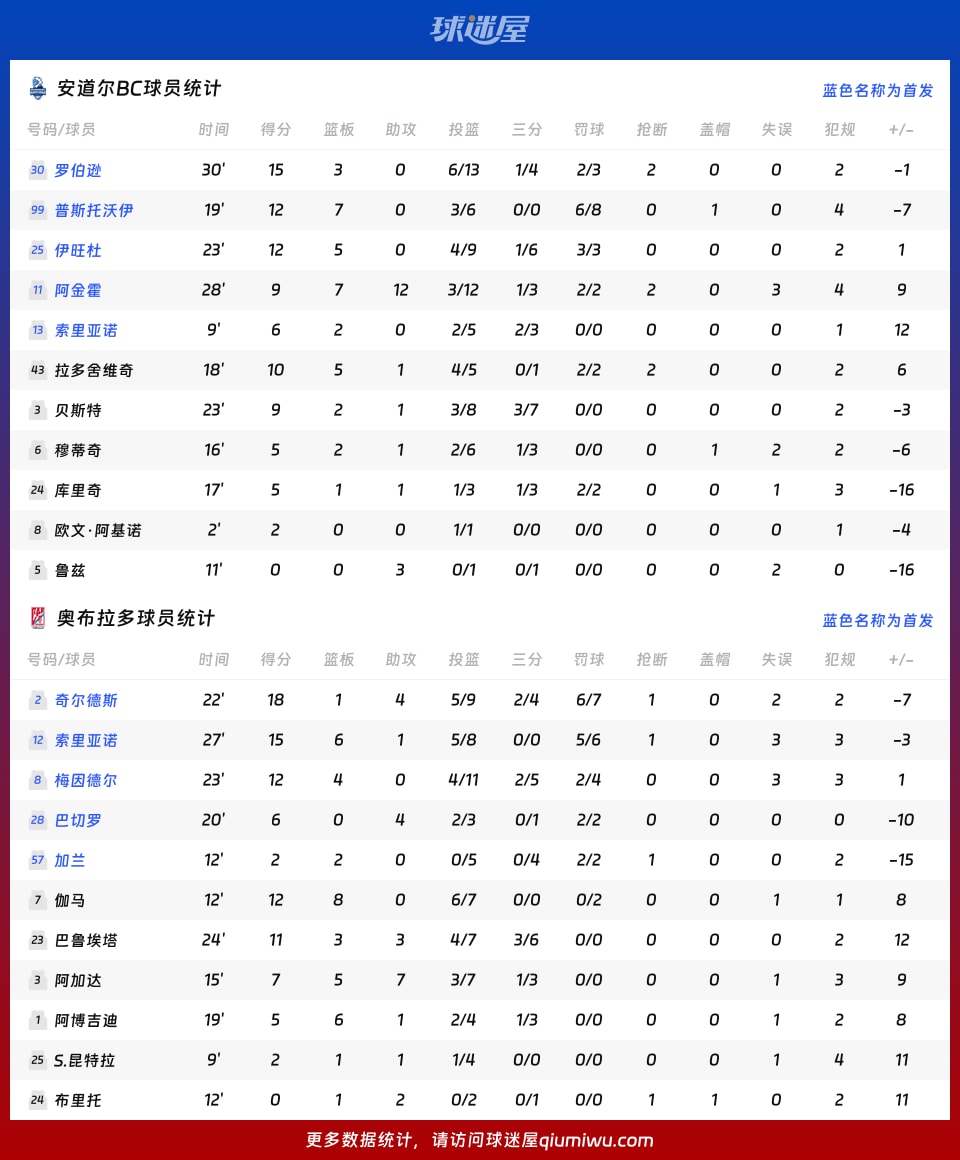 安道尔BCvs奥布拉多球员数据