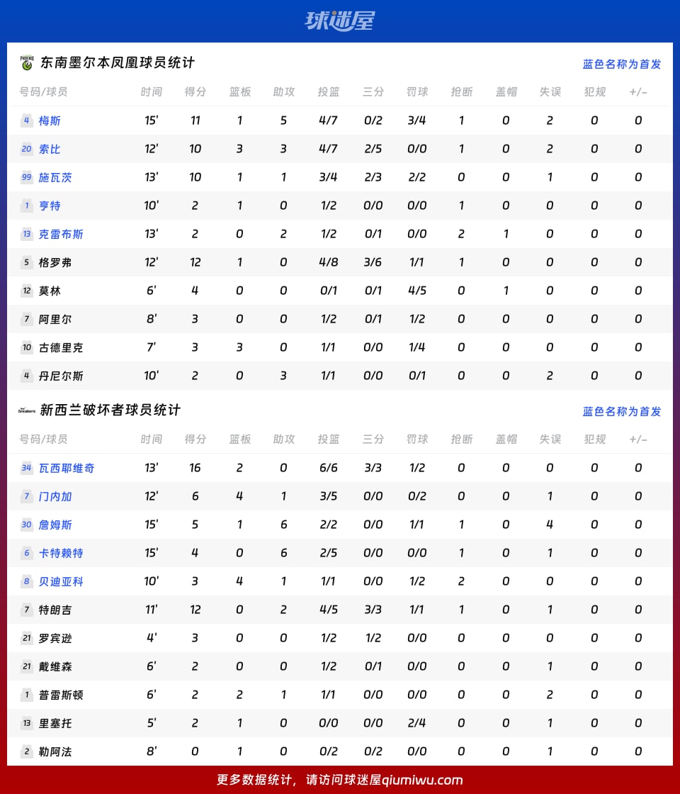 东南墨尔本凤凰vs新西兰破坏者球员数据