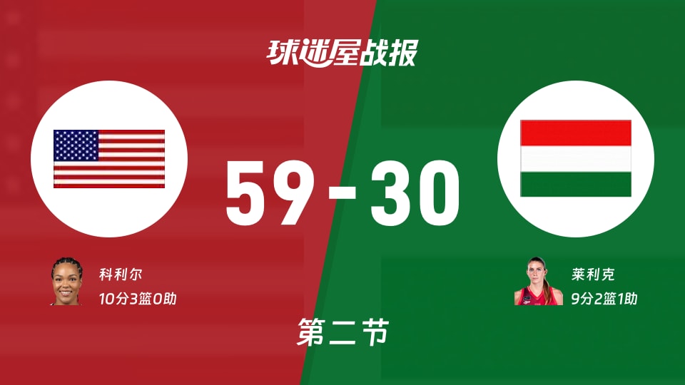 女世界杯1/4决赛:美国女篮第二节领先匈牙利女篮29分,科利尔得到10分,莱利克得到9分