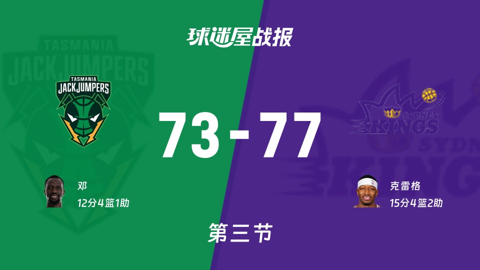 NBL季前赛：第三节完，悉尼国王以77-73领先塔斯马尼亚跳伞蚁，克雷格15+4+2