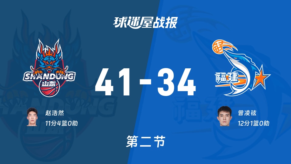 山东vs福建:半场战罢,山东41-34福建,曾凌铉得到12分
