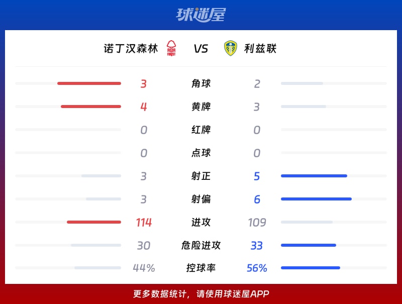 诺丁汉森林vs利兹联数据统计
