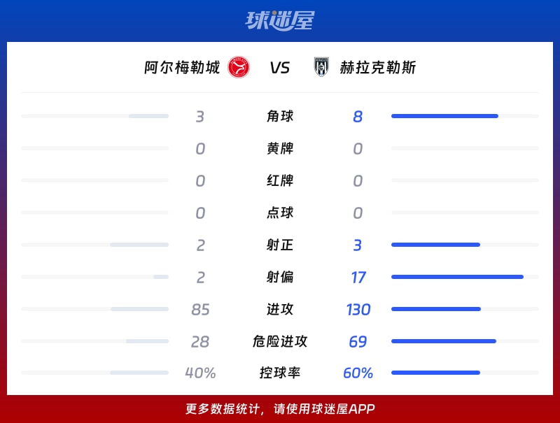 阿尔梅勒城vs赫拉克勒斯数据统计