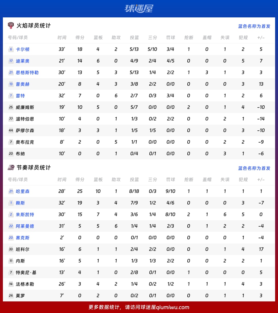 火焰vs节奏球员数据