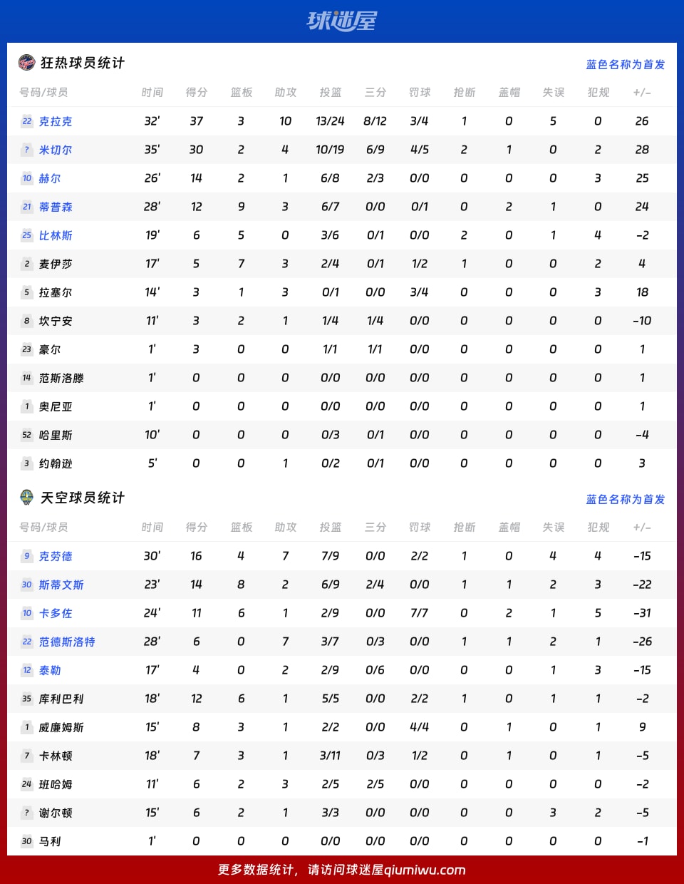狂热vs天空球员数据