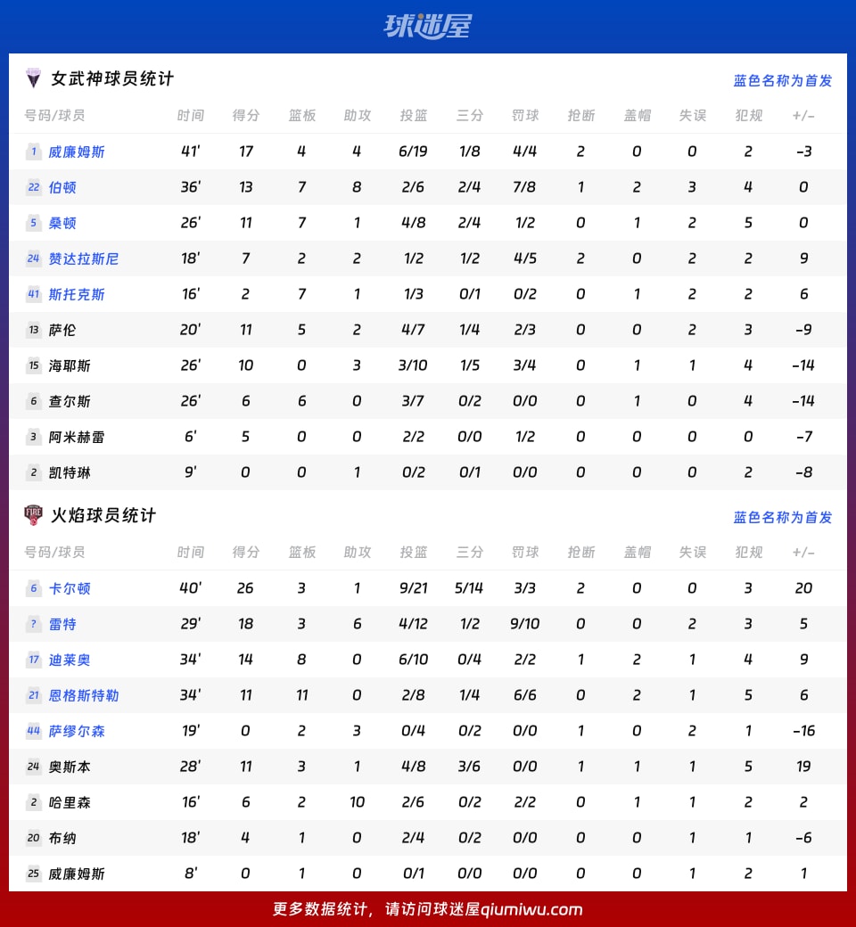 女武神vs火焰球员数据