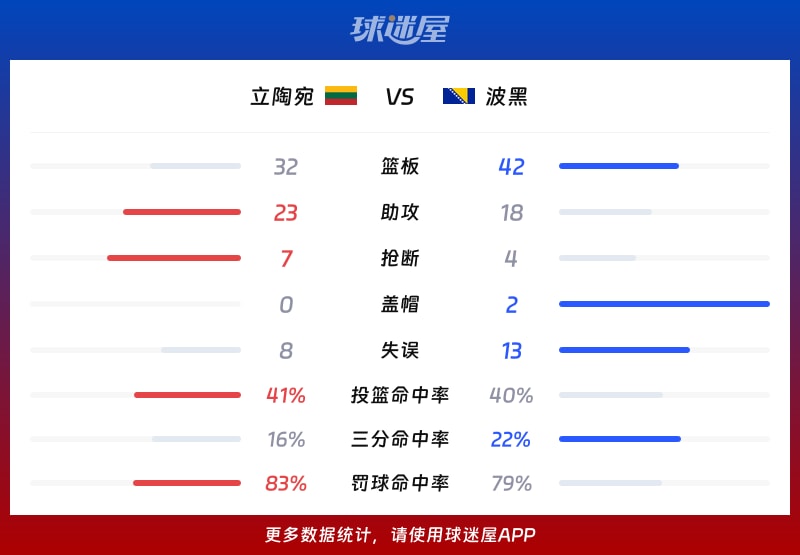 立陶宛vs波黑球队数据