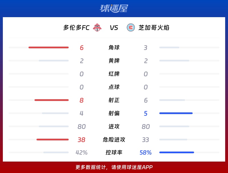多伦多FCvs芝加哥火焰数据统计