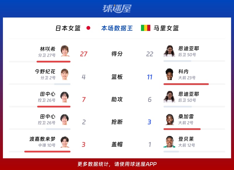 日本女篮vs马里女篮各项最佳
