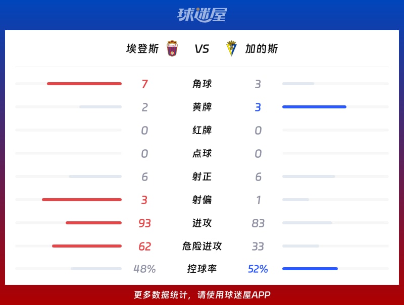 埃登斯vs加的斯数据统计
