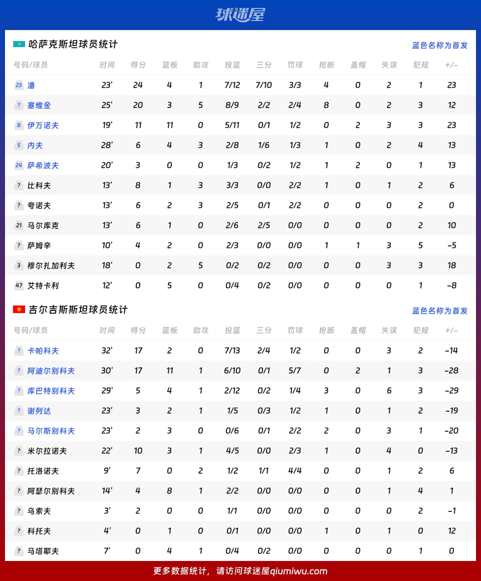 哈萨克斯坦vs吉尔吉斯斯坦球员数据