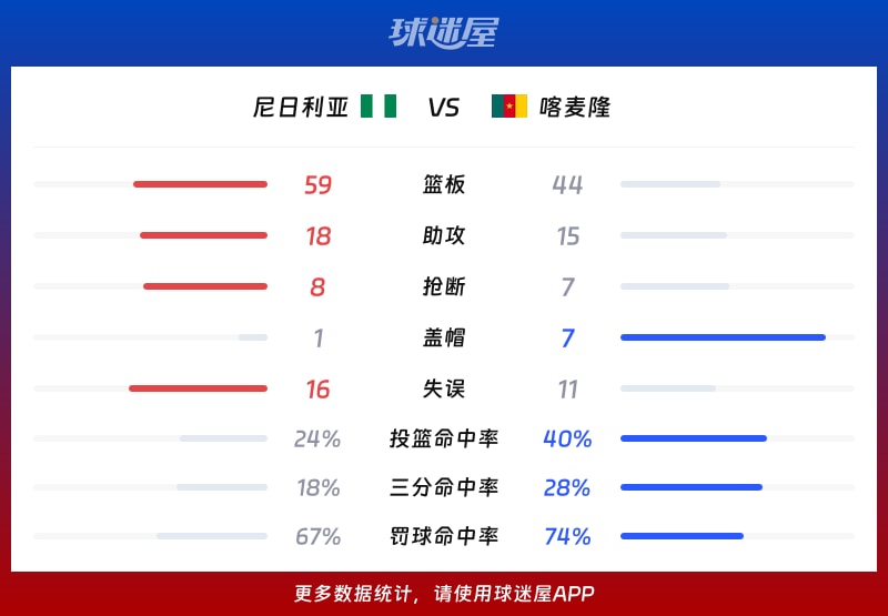 尼日利亚vs喀麦隆球队数据